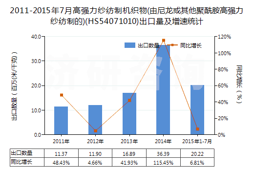 2011-2015年7月高強(qiáng)力紗紡制機(jī)織物(由尼龍或其他聚酰胺高強(qiáng)力紗紡制的)(HS54071010)出口量及增速統(tǒng)計(jì)